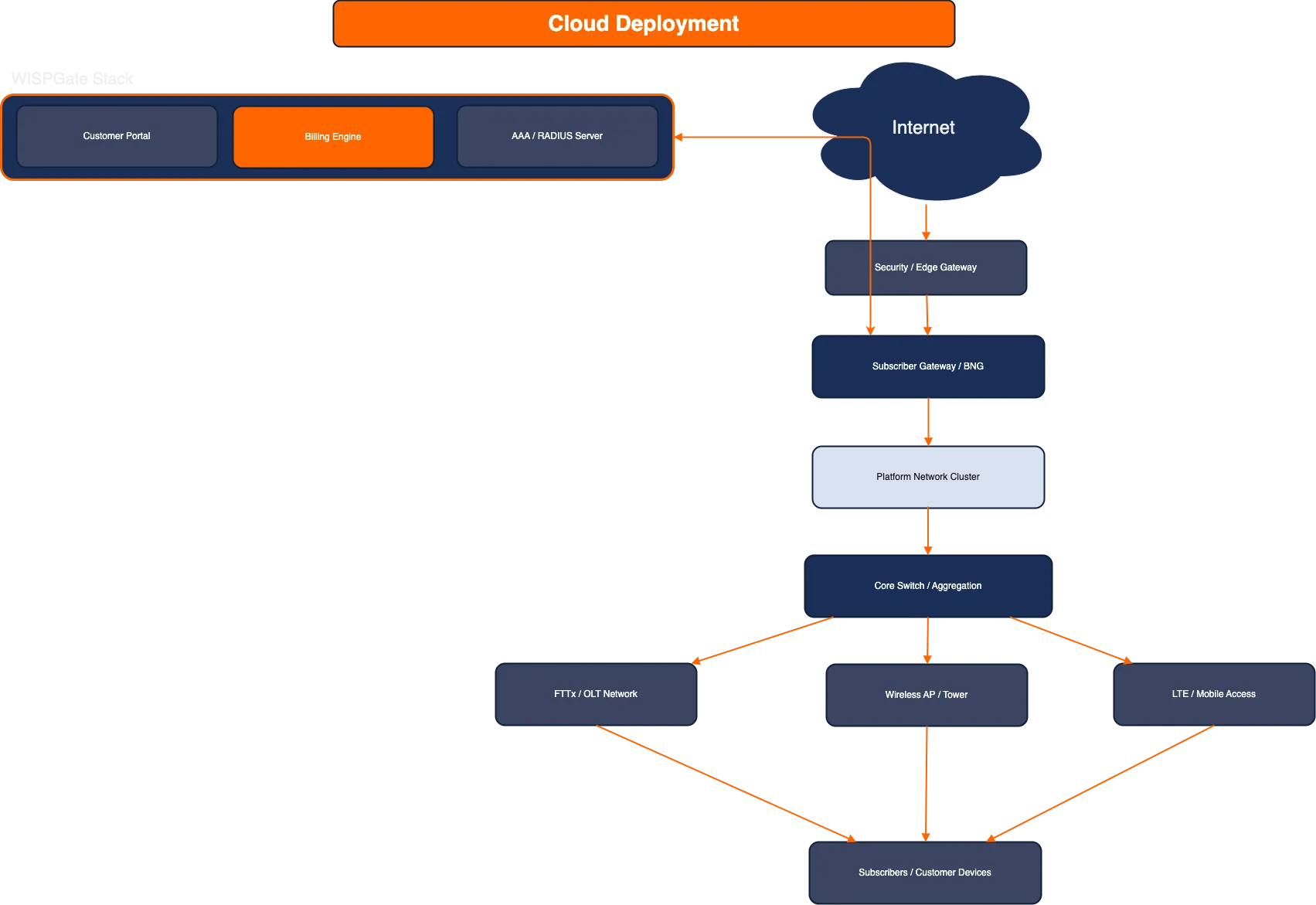 Cloud Deployment Architecture Diagram