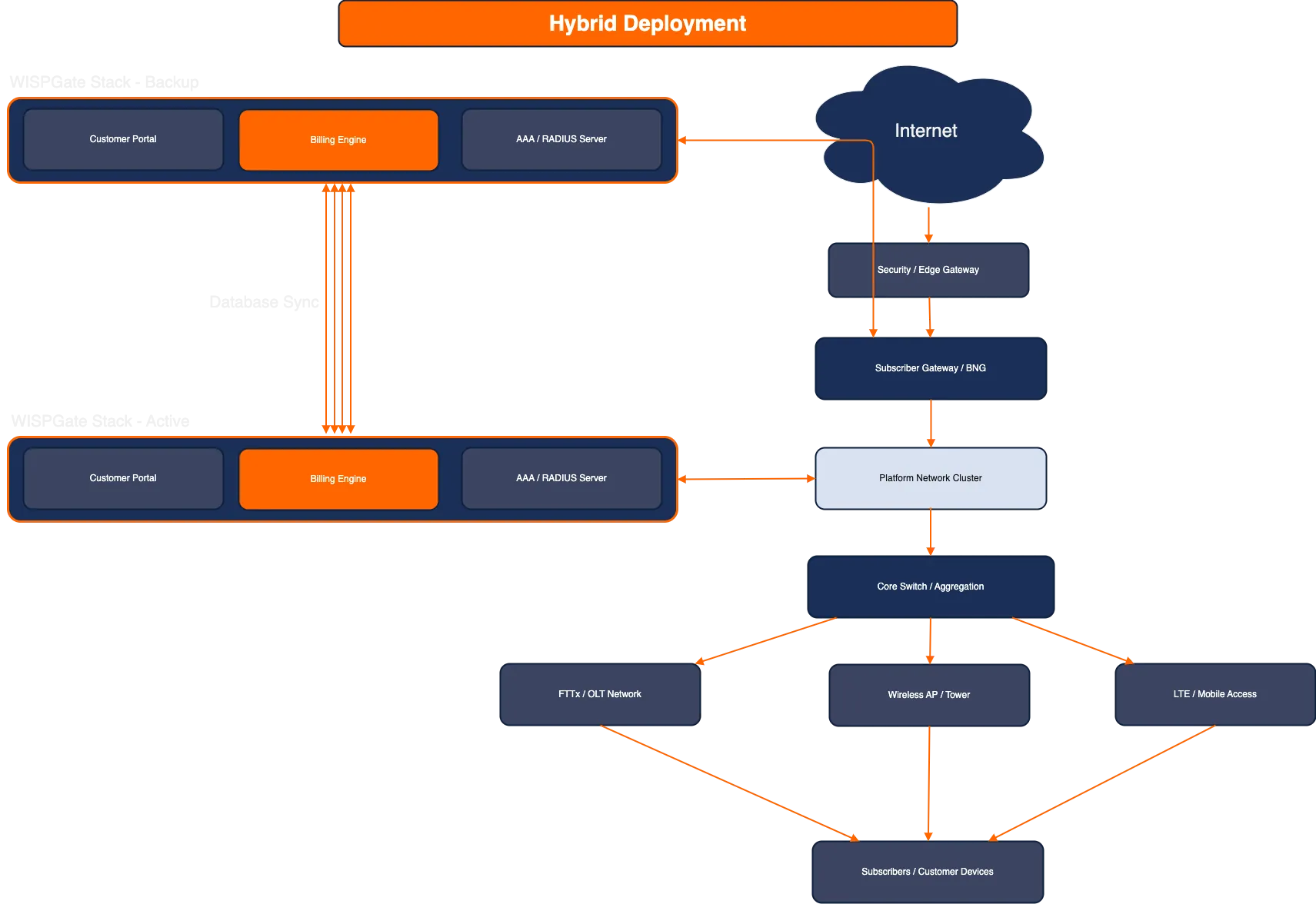 Hybrid Deployment Architecture Diagram