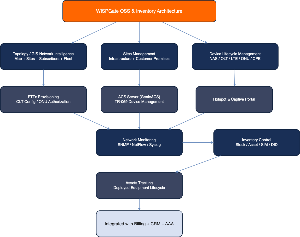 OSS Inventory Architecture