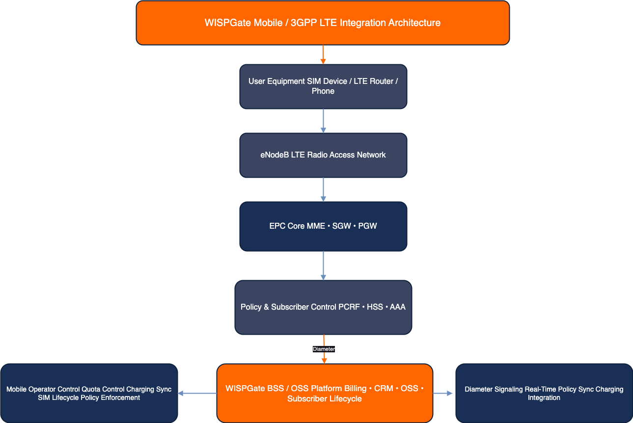 WISPGate LTE Core Integration Architecture