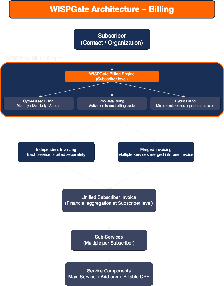 WISPGate Billing Architecture
