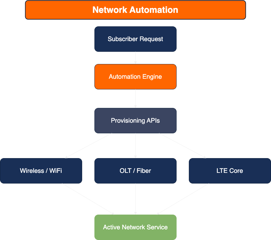 WISPGate Network Automation