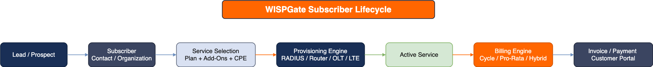 WISPGate Subscriber Lifecycle