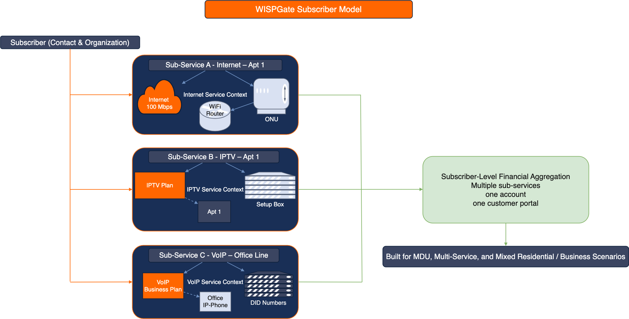 WISPGate Subscriber Model